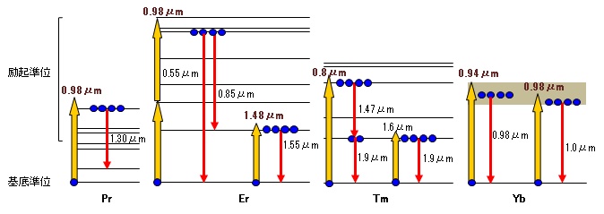 各種希土類元素の発光メカニズムとASE光源の発光波長帯